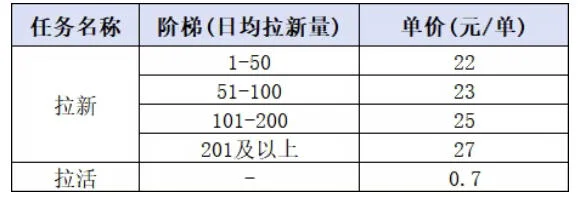 小红书CPA拉新项目8月新实战课，最高25米一单，红利窗口期已开，狂賺高单价，小白也能轻松上手月入1W+（更新0907）